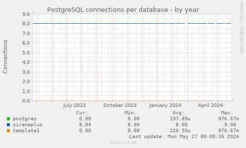 PostgreSQL connections per database