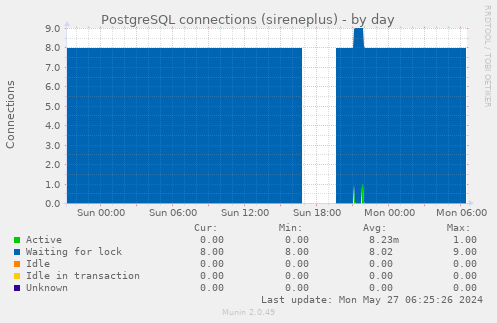 PostgreSQL connections (sireneplus)