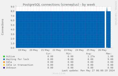 PostgreSQL connections (sireneplus)