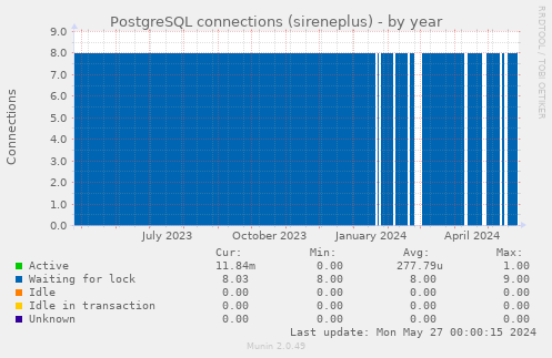 PostgreSQL connections (sireneplus)