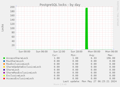 PostgreSQL locks