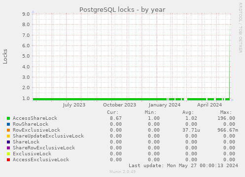 PostgreSQL locks
