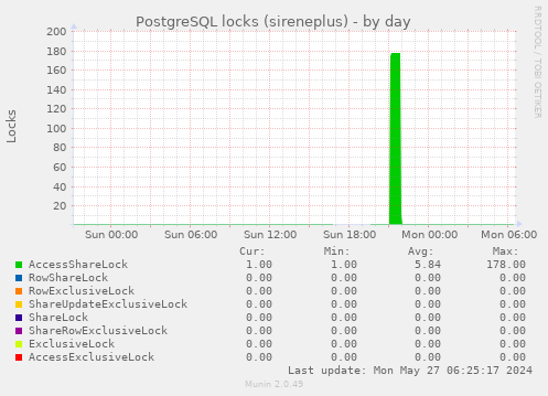 PostgreSQL locks (sireneplus)