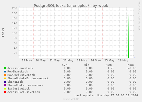 PostgreSQL locks (sireneplus)
