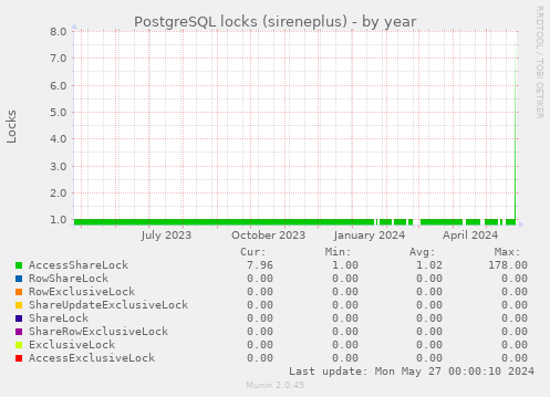 PostgreSQL locks (sireneplus)