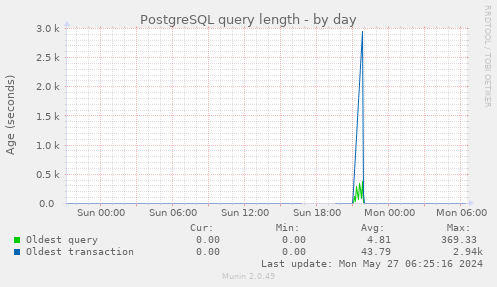 PostgreSQL query length