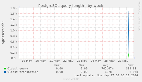 PostgreSQL query length