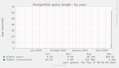 PostgreSQL query length