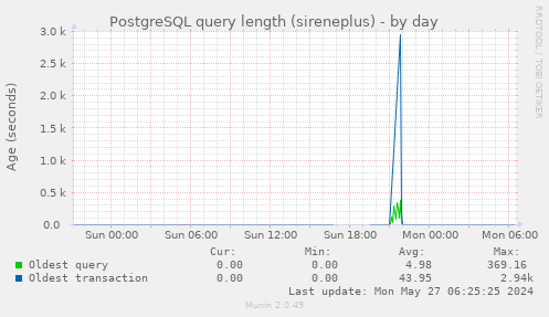PostgreSQL query length (sireneplus)