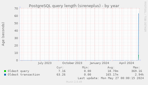 PostgreSQL query length (sireneplus)