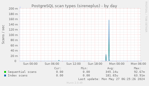 PostgreSQL scan types (sireneplus)