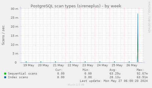 PostgreSQL scan types (sireneplus)