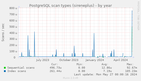 PostgreSQL scan types (sireneplus)