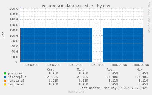 PostgreSQL database size
