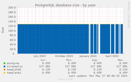PostgreSQL database size