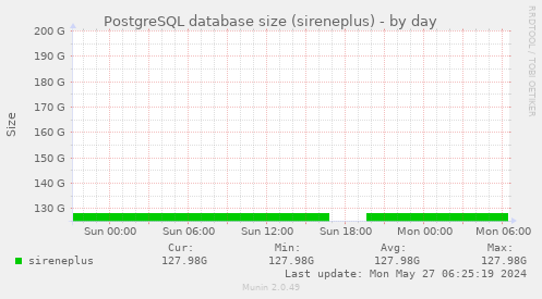 PostgreSQL database size (sireneplus)