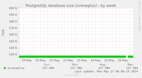 PostgreSQL database size (sireneplus)