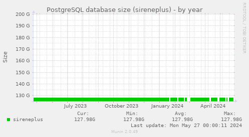 PostgreSQL database size (sireneplus)