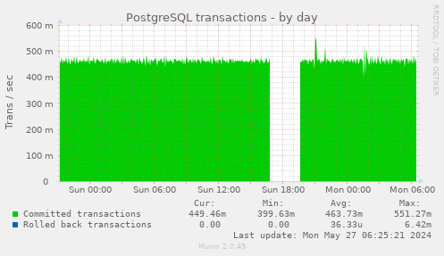 PostgreSQL transactions