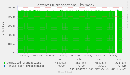 PostgreSQL transactions