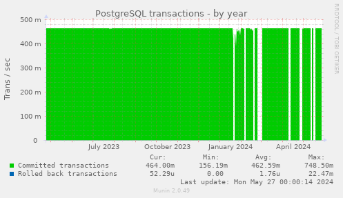 PostgreSQL transactions