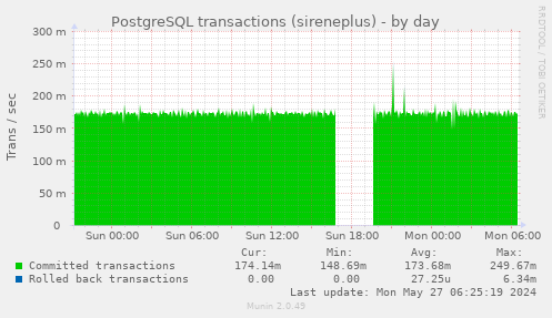PostgreSQL transactions (sireneplus)