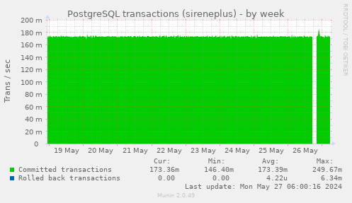PostgreSQL transactions (sireneplus)