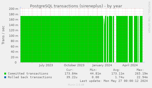 PostgreSQL transactions (sireneplus)