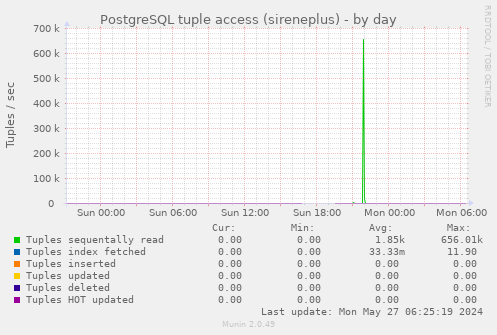 PostgreSQL tuple access (sireneplus)