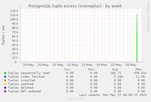 PostgreSQL tuple access (sireneplus)