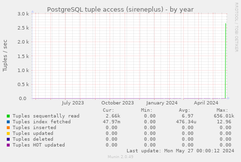 PostgreSQL tuple access (sireneplus)