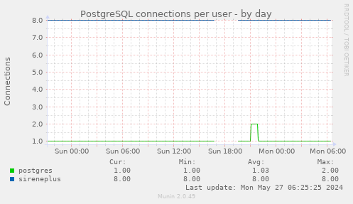 PostgreSQL connections per user