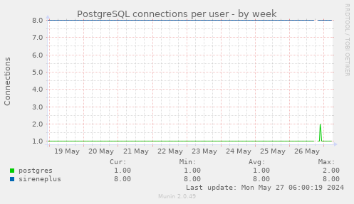 PostgreSQL connections per user
