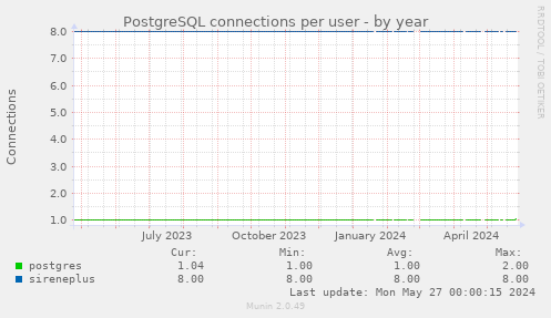 PostgreSQL connections per user
