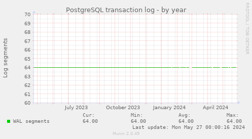 PostgreSQL transaction log