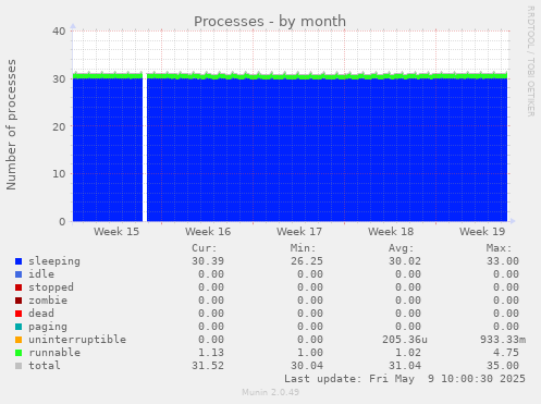 Processes