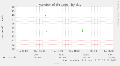 Number of threads
