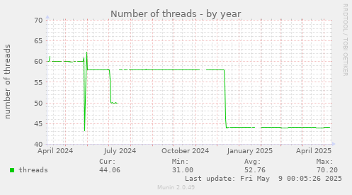 Number of threads
