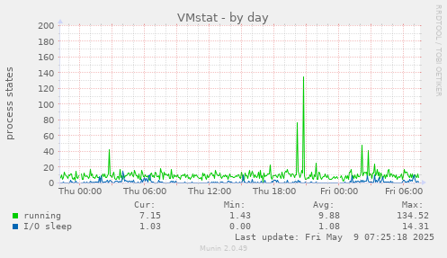 VMstat