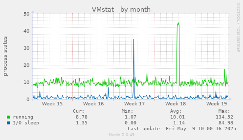 VMstat