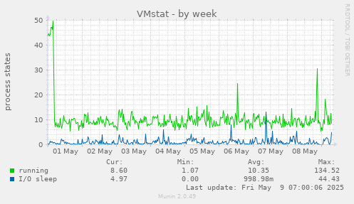 VMstat