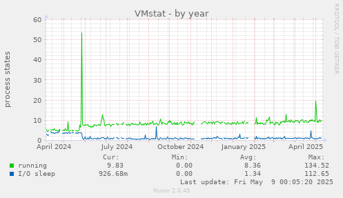 VMstat