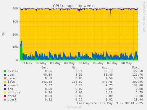 CPU usage