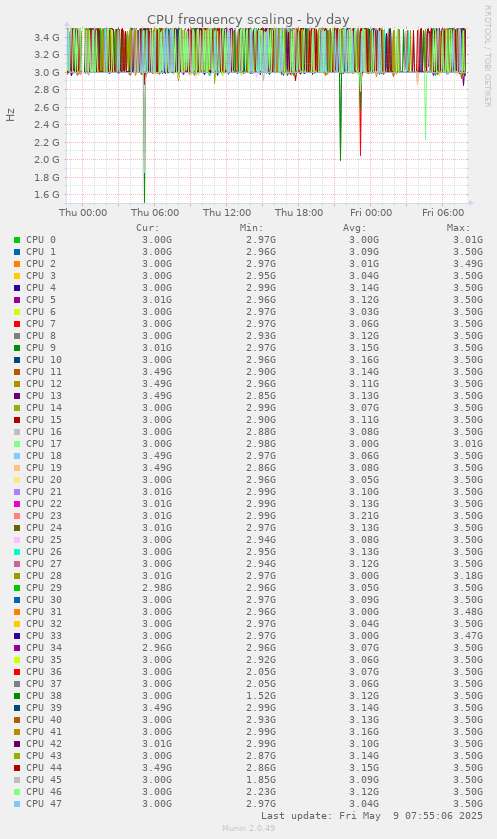 CPU frequency scaling