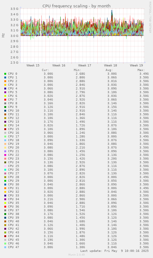 CPU frequency scaling