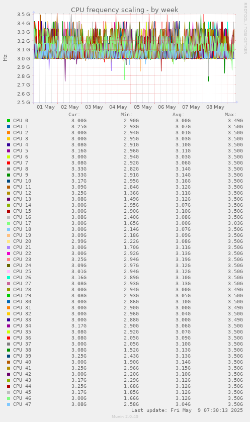 CPU frequency scaling