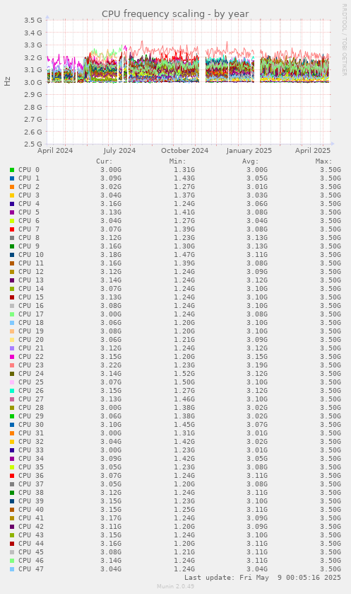 CPU frequency scaling