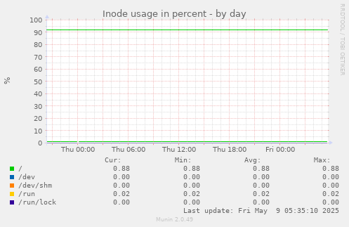 Inode usage in percent