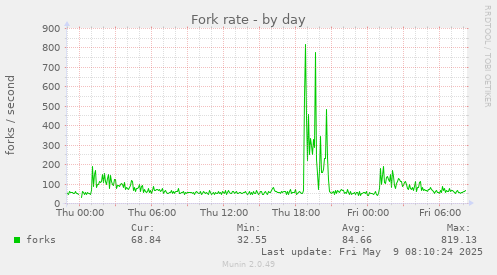 Fork rate