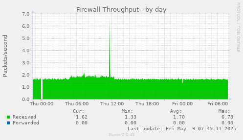 Firewall Throughput